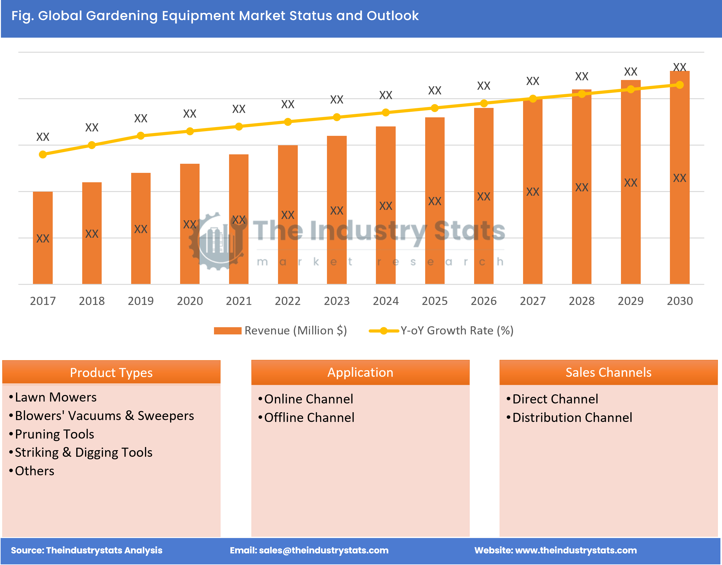 Gardening Equipment Status & Outlook